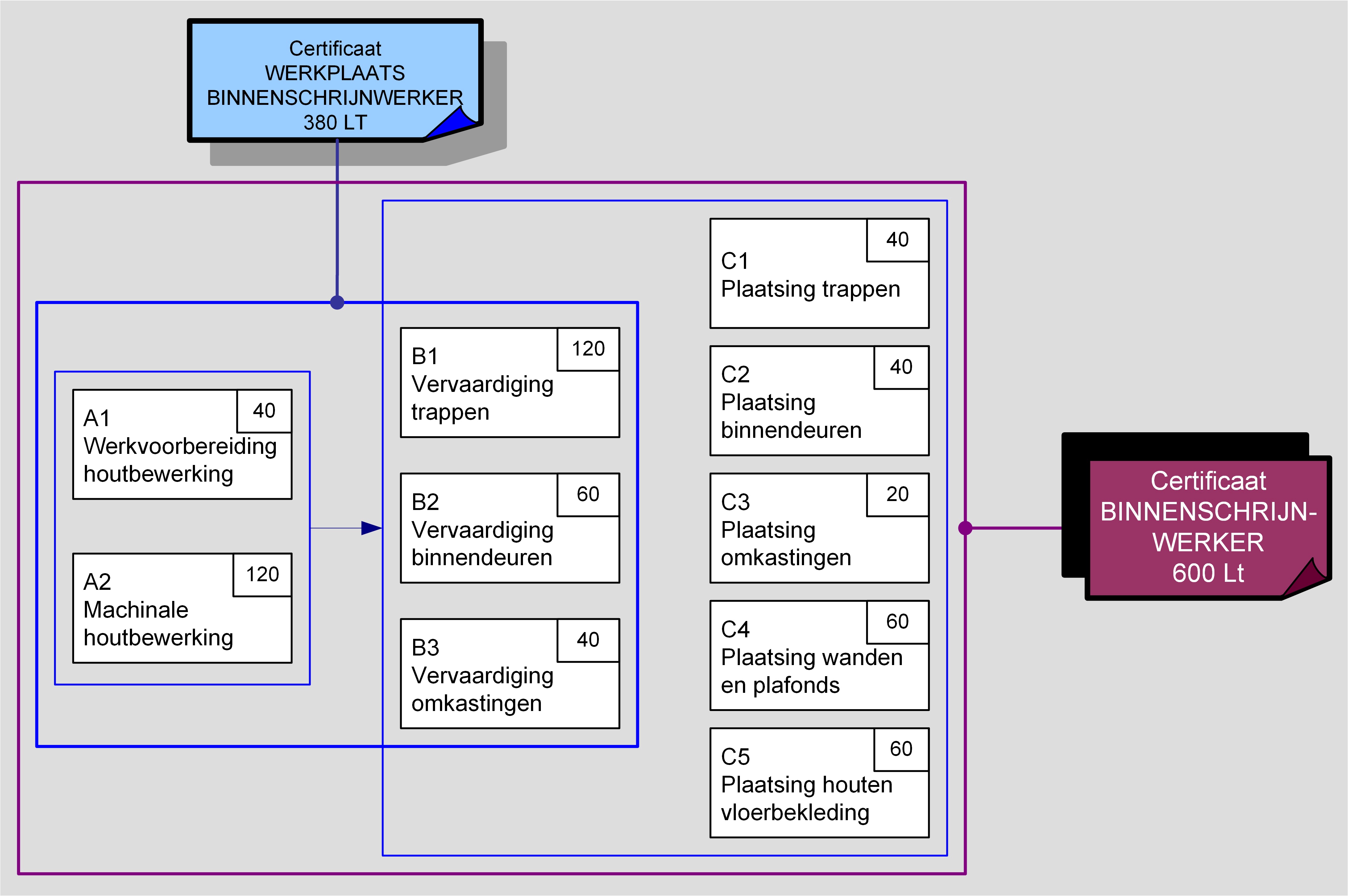 Werkplaatsbinnenschrijnwerker
