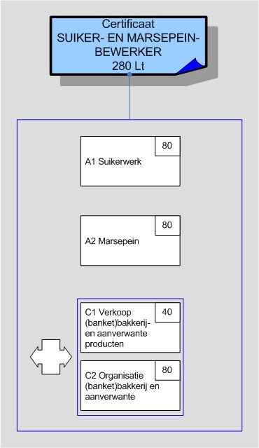 Suiker- en marsepeinbewerker